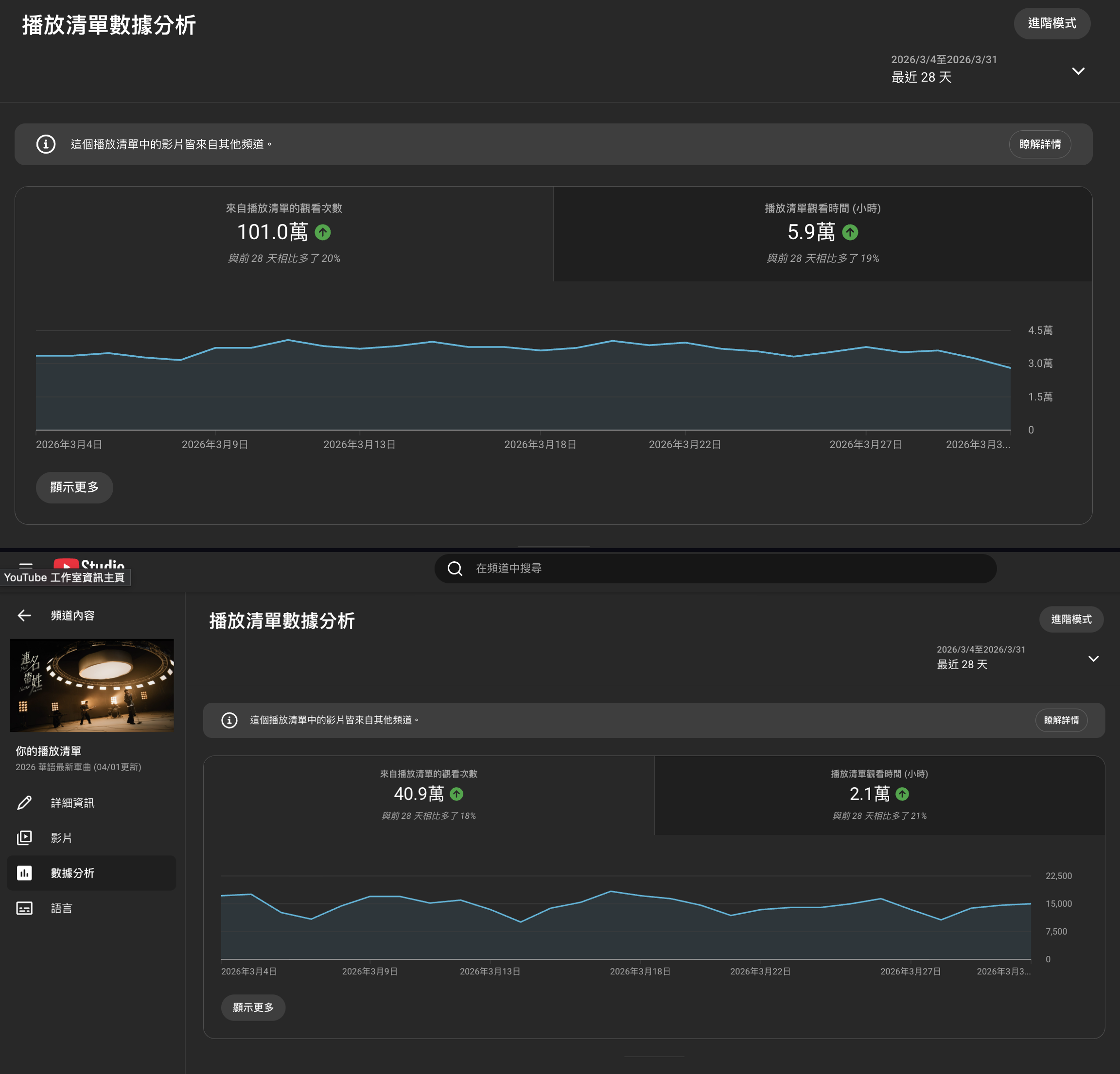 兩大歌單 28 天數據