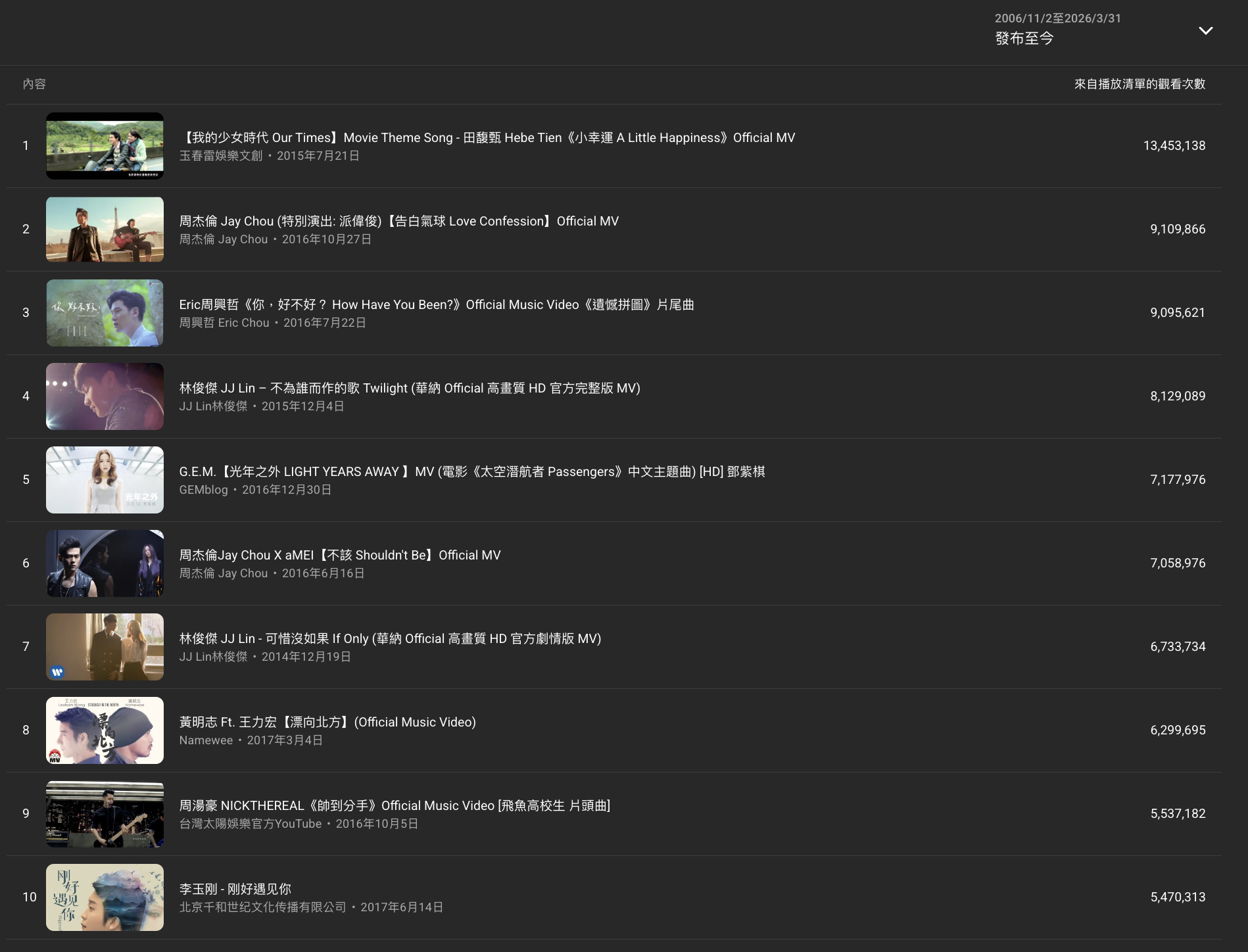 Top 10 歌曲觀看數